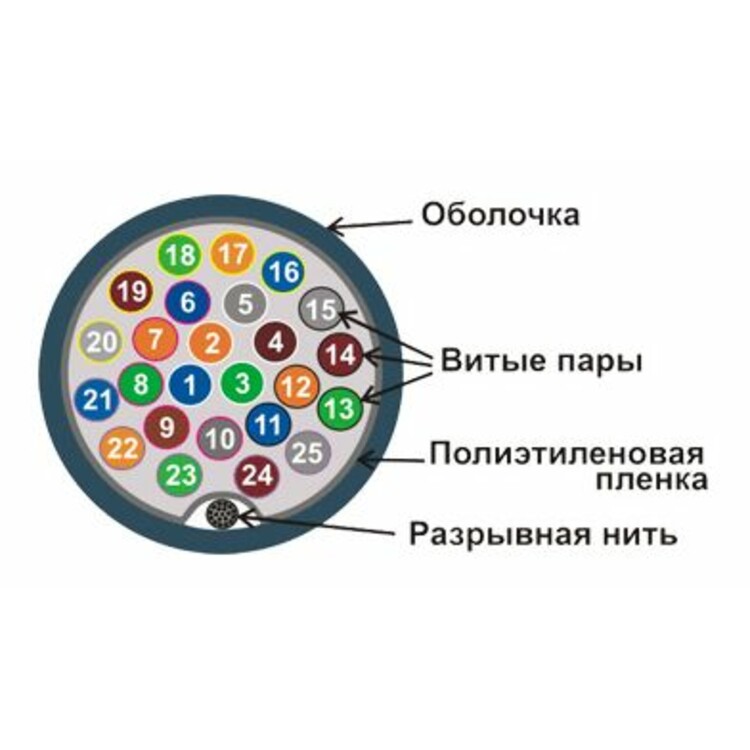 UTP 25x2. Виды телефонных кабелей. Многопарный кабель. Телефонный кабель 50 пар.